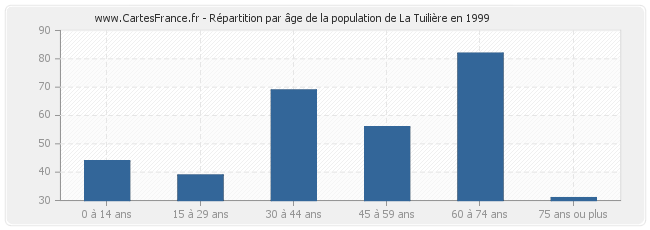 Répartition par âge de la population de La Tuilière en 1999